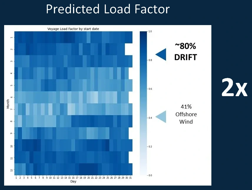 Heat map of predicted voyage load factor by start date across a year, mostly in the 0.7–1.0 band, marked at about 80% for DRIFT against 41% for offshore wind — roughly twice.