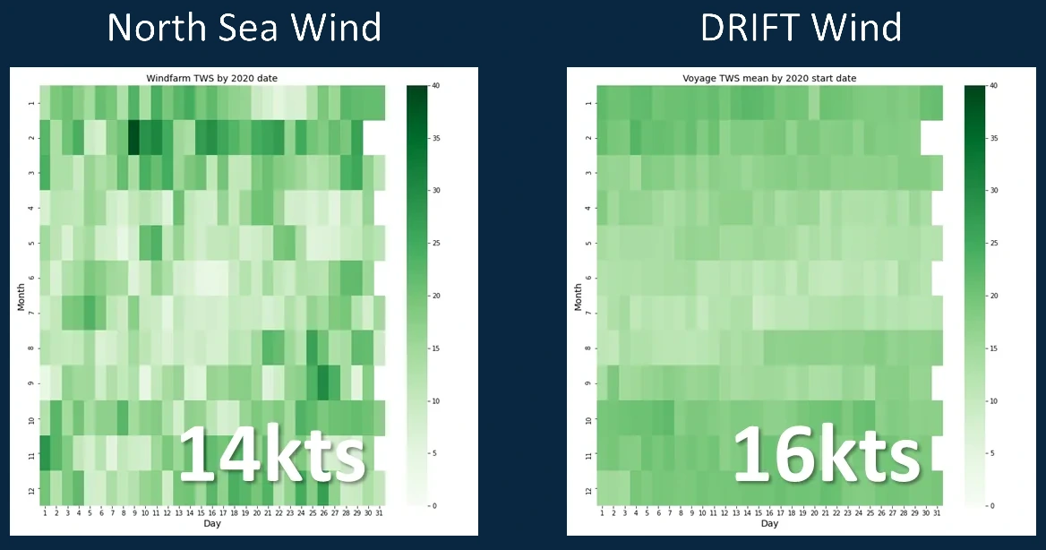 Two heat maps of true wind speed by day and month for 2020, side by side. The North Sea wind farm site averages 14 knots; DRIFT voyages over the same year average 16 knots, and the DRIFT map is the more uniformly strong of the two.